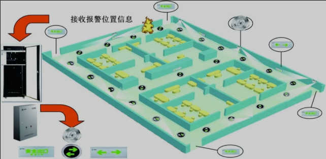 智能疏散系统示意图