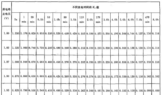 阀控式密封铅酸蓄电池（胶体）（单体2V）的容量换算系数表