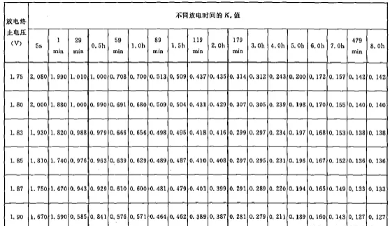 阀控式密封铅酸蓄电池（贫液）（单体6V和12V）的容量换算系数表