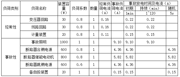 直流负荷统计（10kV系统，按2h事故放电）