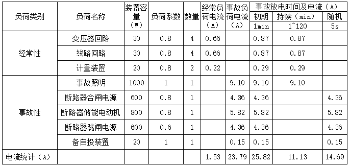 直流负荷统计